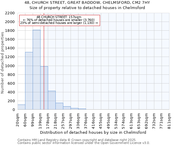 48, CHURCH STREET, GREAT BADDOW, CHELMSFORD, CM2 7HY: Size of property relative to detached houses houses in Chelmsford