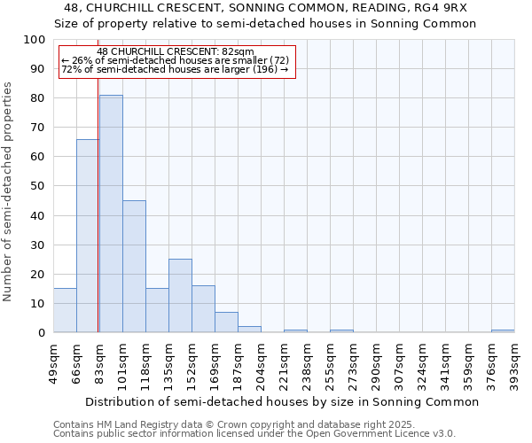 48, CHURCHILL CRESCENT, SONNING COMMON, READING, RG4 9RX: Size of property relative to semi-detached houses houses in Sonning Common
