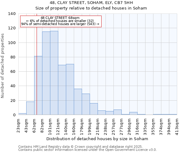 48, CLAY STREET, SOHAM, ELY, CB7 5HH: Size of property relative to detached houses houses in Soham