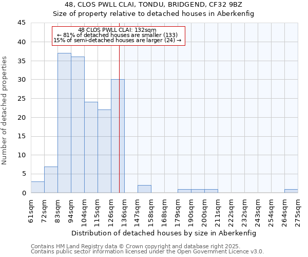 48, CLOS PWLL CLAI, TONDU, BRIDGEND, CF32 9BZ: Size of property relative to detached houses houses in Aberkenfig