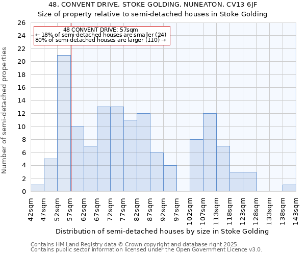 48, CONVENT DRIVE, STOKE GOLDING, NUNEATON, CV13 6JF: Size of property relative to semi-detached houses houses in Stoke Golding