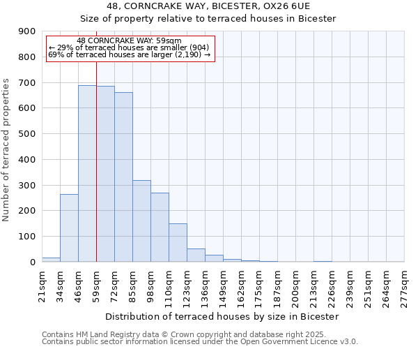 48, CORNCRAKE WAY, BICESTER, OX26 6UE: Size of property relative to terraced houses houses in Bicester