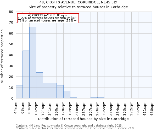 48, CROFTS AVENUE, CORBRIDGE, NE45 5LY: Size of property relative to terraced houses houses in Corbridge
