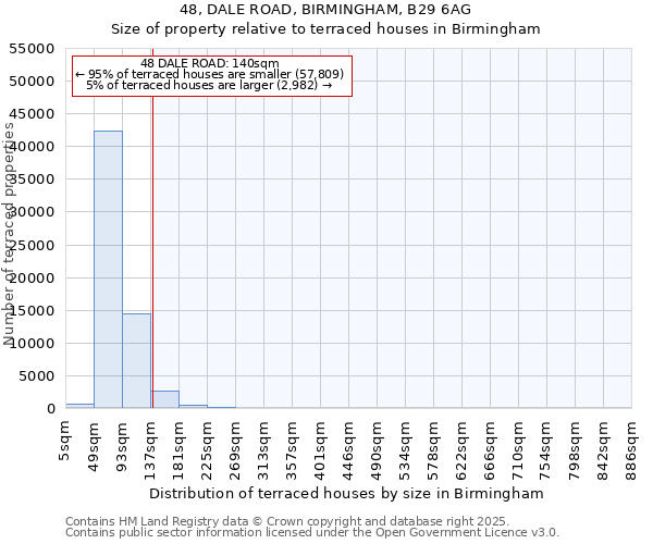 48, DALE ROAD, BIRMINGHAM, B29 6AG: Size of property relative to terraced houses houses in Birmingham