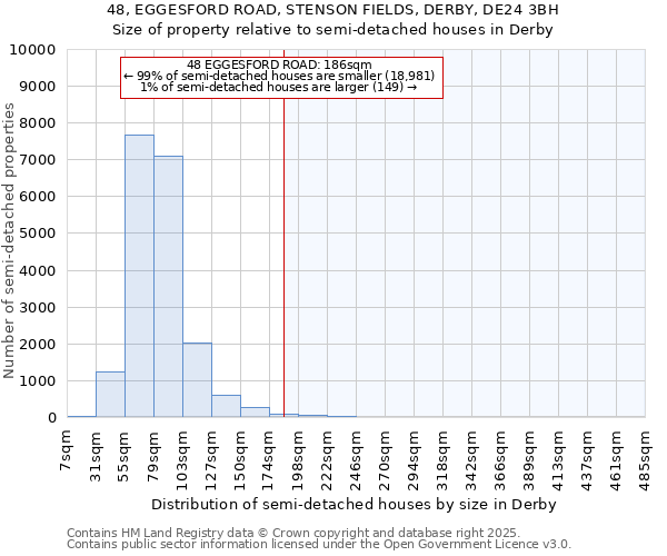 48, EGGESFORD ROAD, STENSON FIELDS, DERBY, DE24 3BH: Size of property relative to semi-detached houses houses in Derby