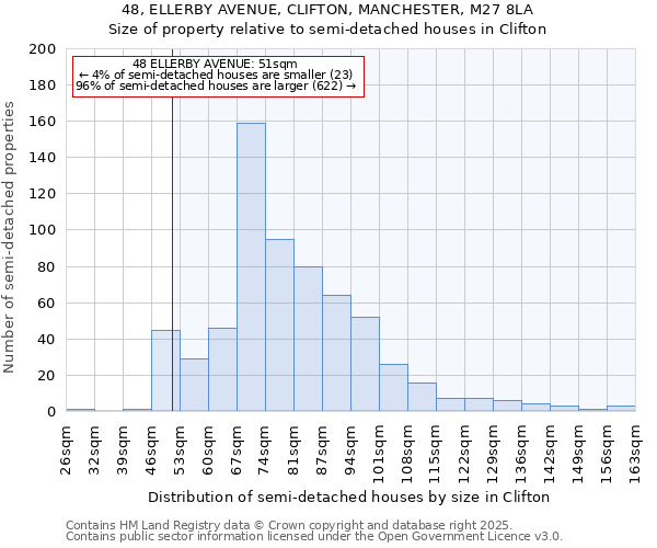48, ELLERBY AVENUE, CLIFTON, MANCHESTER, M27 8LA: Size of property relative to semi-detached houses houses in Clifton