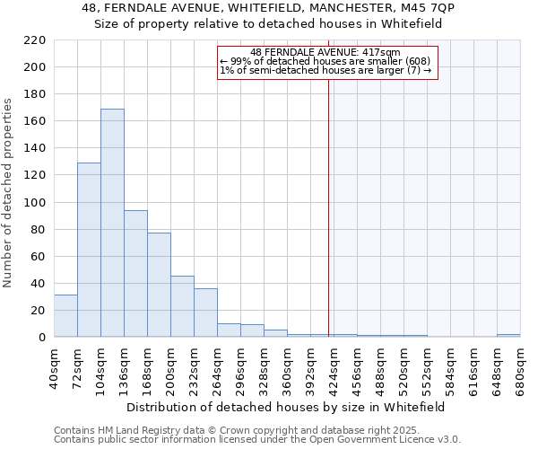 48, FERNDALE AVENUE, WHITEFIELD, MANCHESTER, M45 7QP: Size of property relative to detached houses houses in Whitefield
