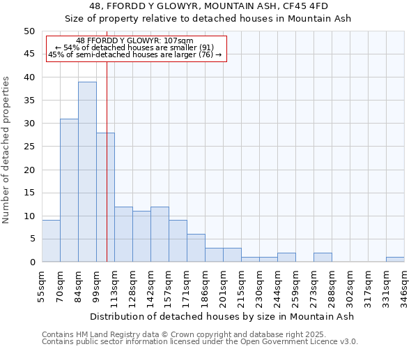 48, FFORDD Y GLOWYR, MOUNTAIN ASH, CF45 4FD: Size of property relative to detached houses houses in Mountain Ash