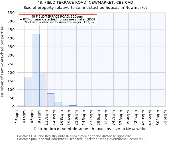 48, FIELD TERRACE ROAD, NEWMARKET, CB8 0AD: Size of property relative to semi-detached houses houses in Newmarket