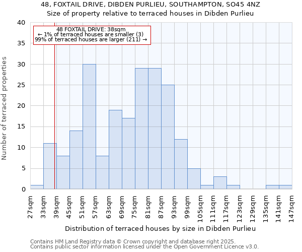 48, FOXTAIL DRIVE, DIBDEN PURLIEU, SOUTHAMPTON, SO45 4NZ: Size of property relative to terraced houses houses in Dibden Purlieu