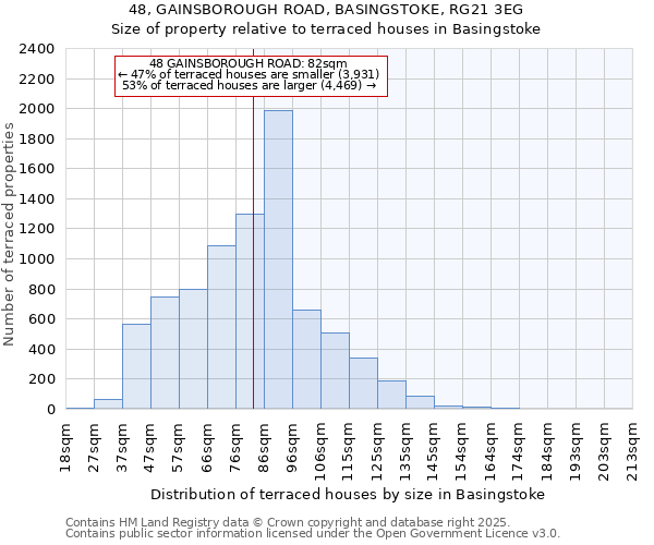 48, GAINSBOROUGH ROAD, BASINGSTOKE, RG21 3EG: Size of property relative to terraced houses houses in Basingstoke