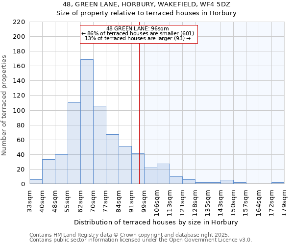 48, GREEN LANE, HORBURY, WAKEFIELD, WF4 5DZ: Size of property relative to terraced houses houses in Horbury