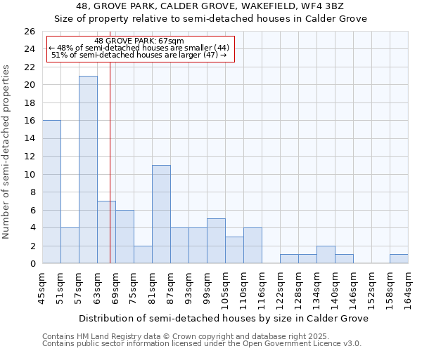48, GROVE PARK, CALDER GROVE, WAKEFIELD, WF4 3BZ: Size of property relative to semi-detached houses houses in Calder Grove