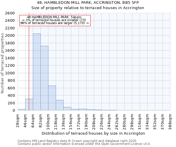 48, HAMBLEDON MILL PARK, ACCRINGTON, BB5 5FP: Size of property relative to terraced houses houses in Accrington