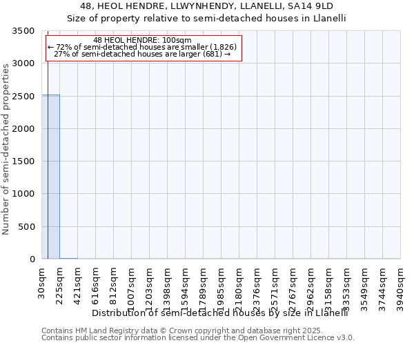48, HEOL HENDRE, LLWYNHENDY, LLANELLI, SA14 9LD: Size of property relative to semi-detached houses houses in Llanelli