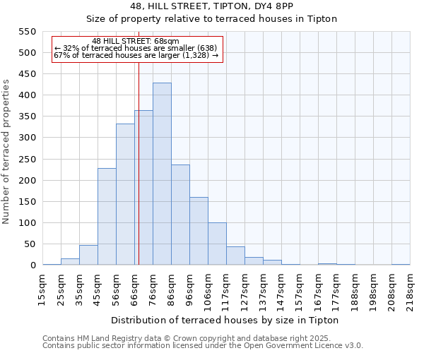 48, HILL STREET, TIPTON, DY4 8PP: Size of property relative to terraced houses houses in Tipton