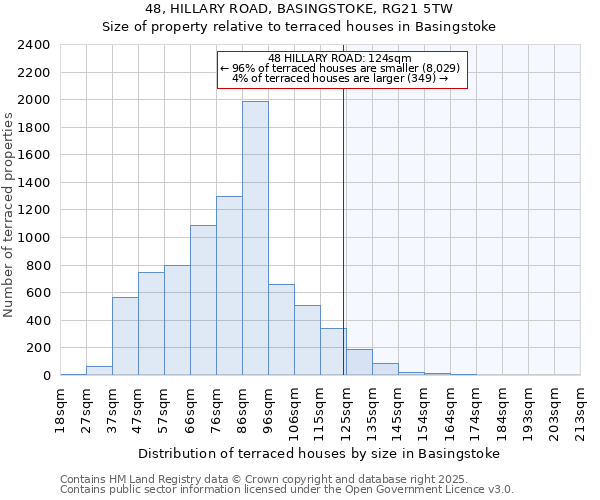 48, HILLARY ROAD, BASINGSTOKE, RG21 5TW: Size of property relative to terraced houses houses in Basingstoke
