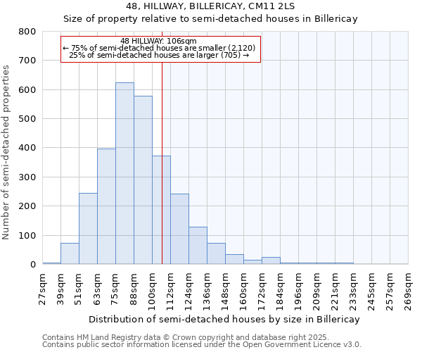 48, HILLWAY, BILLERICAY, CM11 2LS: Size of property relative to semi-detached houses houses in Billericay