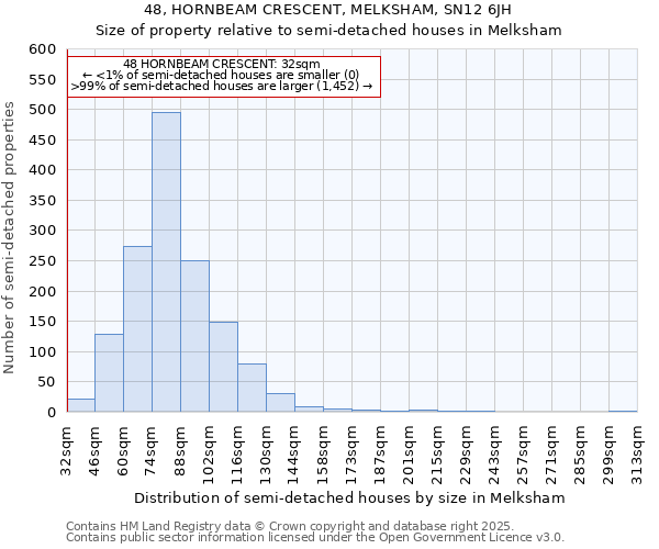 48, HORNBEAM CRESCENT, MELKSHAM, SN12 6JH: Size of property relative to semi-detached houses houses in Melksham