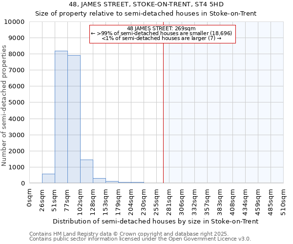 48, JAMES STREET, STOKE-ON-TRENT, ST4 5HD: Size of property relative to semi-detached houses houses in Stoke-on-Trent