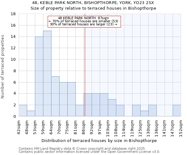 48, KEBLE PARK NORTH, BISHOPTHORPE, YORK, YO23 2SX: Size of property relative to terraced houses houses in Bishopthorpe