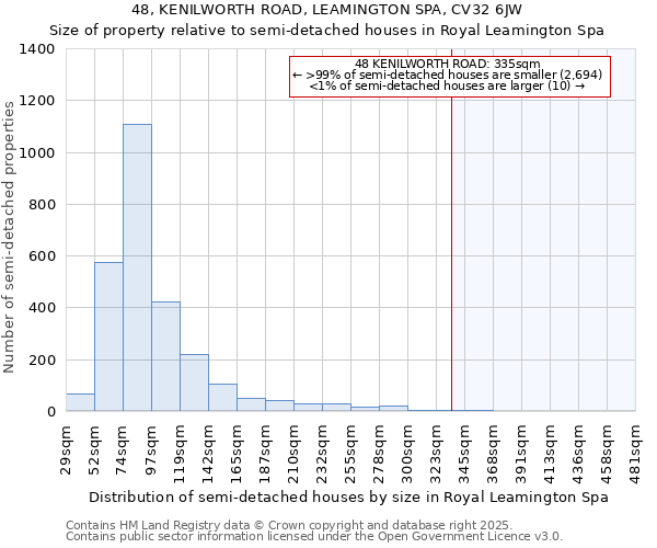 48, KENILWORTH ROAD, LEAMINGTON SPA, CV32 6JW: Size of property relative to semi-detached houses houses in Royal Leamington Spa
