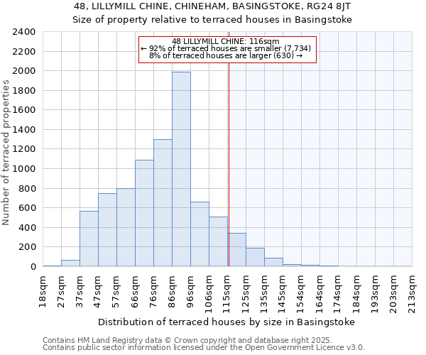 48, LILLYMILL CHINE, CHINEHAM, BASINGSTOKE, RG24 8JT: Size of property relative to terraced houses houses in Basingstoke