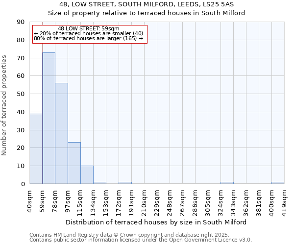 48, LOW STREET, SOUTH MILFORD, LEEDS, LS25 5AS: Size of property relative to terraced houses houses in South Milford