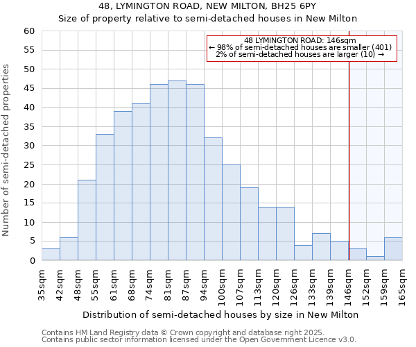 48, LYMINGTON ROAD, NEW MILTON, BH25 6PY: Size of property relative to semi-detached houses houses in New Milton