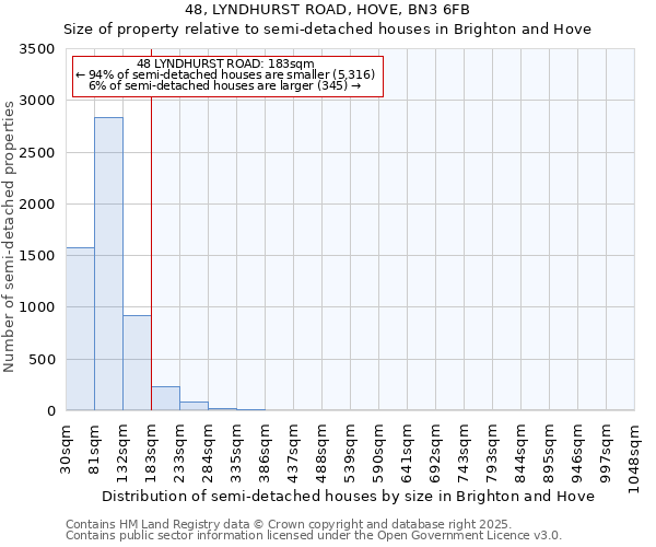 48, LYNDHURST ROAD, HOVE, BN3 6FB: Size of property relative to semi-detached houses houses in Brighton and Hove