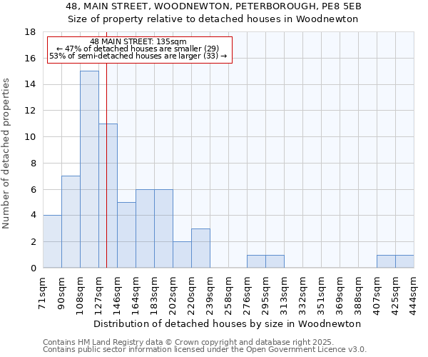 48, MAIN STREET, WOODNEWTON, PETERBOROUGH, PE8 5EB: Size of property relative to detached houses houses in Woodnewton