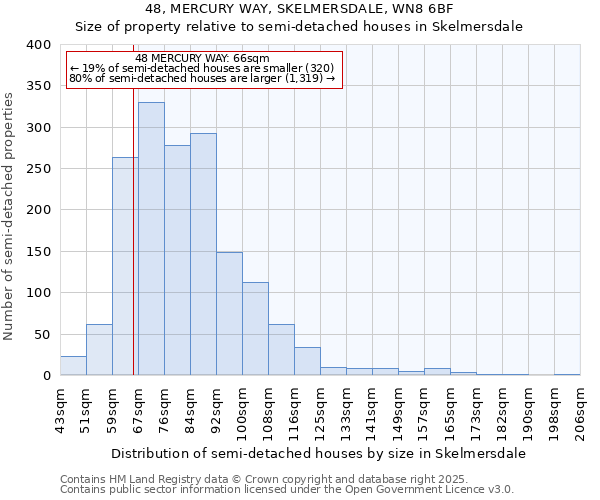 48, MERCURY WAY, SKELMERSDALE, WN8 6BF: Size of property relative to semi-detached houses houses in Skelmersdale