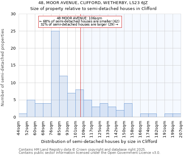 48, MOOR AVENUE, CLIFFORD, WETHERBY, LS23 6JZ: Size of property relative to semi-detached houses houses in Clifford