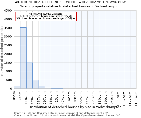 48, MOUNT ROAD, TETTENHALL WOOD, WOLVERHAMPTON, WV6 8HW: Size of property relative to detached houses houses in Wolverhampton