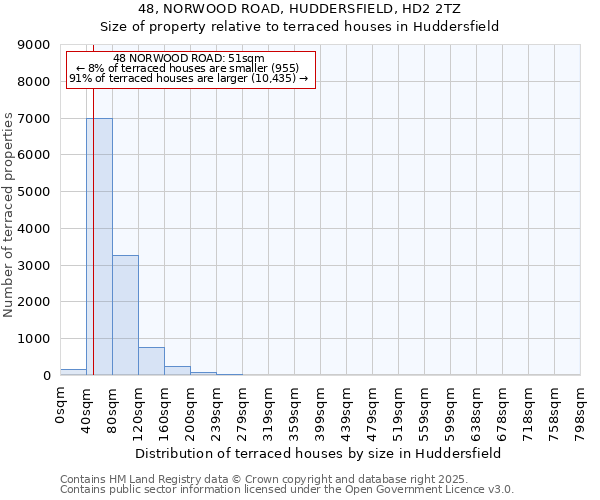 48, NORWOOD ROAD, HUDDERSFIELD, HD2 2TZ: Size of property relative to terraced houses houses in Huddersfield