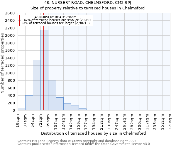 48, NURSERY ROAD, CHELMSFORD, CM2 9PJ: Size of property relative to terraced houses houses in Chelmsford