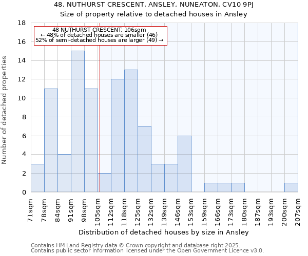 48, NUTHURST CRESCENT, ANSLEY, NUNEATON, CV10 9PJ: Size of property relative to detached houses houses in Ansley