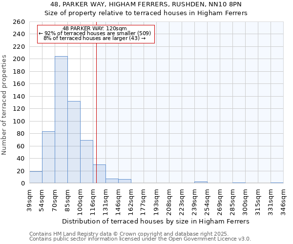 48, PARKER WAY, HIGHAM FERRERS, RUSHDEN, NN10 8PN: Size of property relative to terraced houses houses in Higham Ferrers