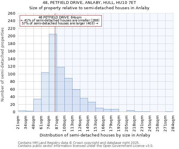 48, PETFIELD DRIVE, ANLABY, HULL, HU10 7ET: Size of property relative to semi-detached houses houses in Anlaby