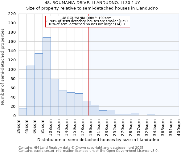 48, ROUMANIA DRIVE, LLANDUDNO, LL30 1UY: Size of property relative to semi-detached houses houses in Llandudno