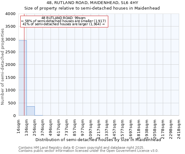 48, RUTLAND ROAD, MAIDENHEAD, SL6 4HY: Size of property relative to semi-detached houses houses in Maidenhead