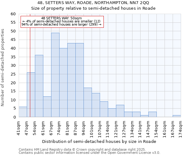 48, SETTERS WAY, ROADE, NORTHAMPTON, NN7 2QQ: Size of property relative to semi-detached houses houses in Roade