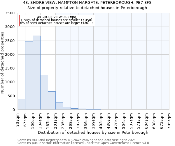 48, SHORE VIEW, HAMPTON HARGATE, PETERBOROUGH, PE7 8FS: Size of property relative to detached houses houses in Peterborough