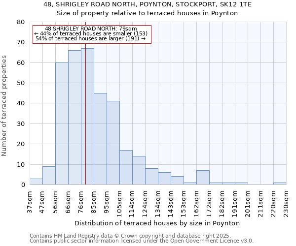 48, SHRIGLEY ROAD NORTH, POYNTON, STOCKPORT, SK12 1TE: Size of property relative to terraced houses houses in Poynton