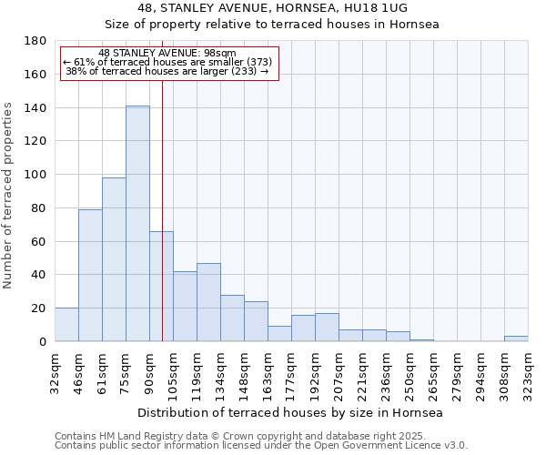 48, STANLEY AVENUE, HORNSEA, HU18 1UG: Size of property relative to terraced houses houses in Hornsea
