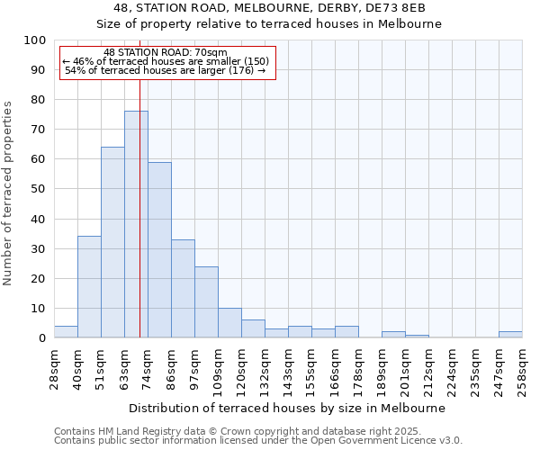 48, STATION ROAD, MELBOURNE, DERBY, DE73 8EB: Size of property relative to terraced houses houses in Melbourne