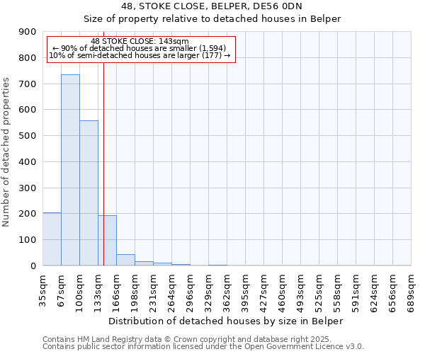 48, STOKE CLOSE, BELPER, DE56 0DN: Size of property relative to detached houses houses in Belper