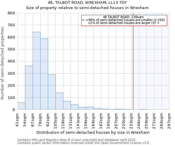 48, TALBOT ROAD, WREXHAM, LL13 7DY: Size of property relative to semi-detached houses houses in Wrexham