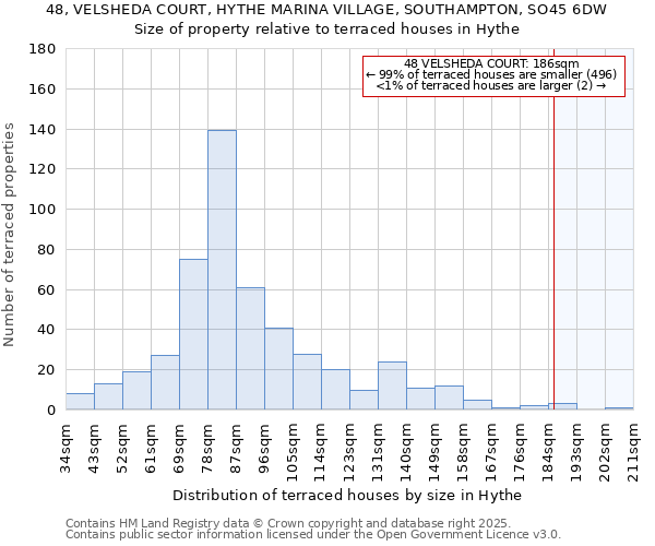 48, VELSHEDA COURT, HYTHE MARINA VILLAGE, SOUTHAMPTON, SO45 6DW: Size of property relative to terraced houses houses in Hythe
