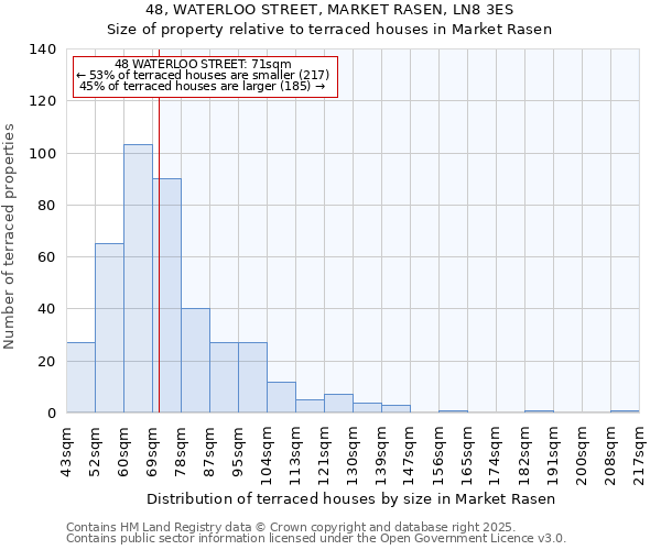48, WATERLOO STREET, MARKET RASEN, LN8 3ES: Size of property relative to terraced houses houses in Market Rasen